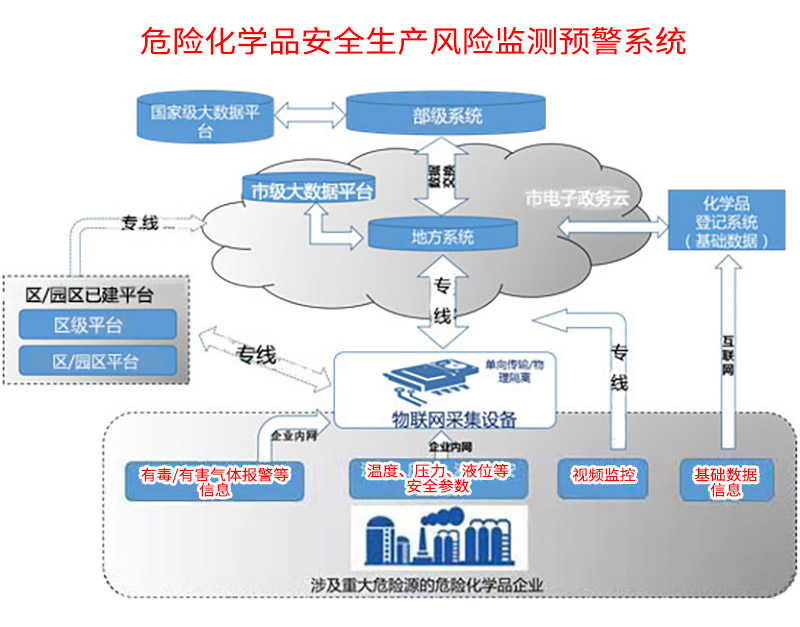 危險(xiǎn)化學(xué)品安全生產(chǎn)風(fēng)險(xiǎn)監(jiān)測(cè)預(yù)警系統(tǒng)建設(shè)技術(shù)指導(dǎo)書(shū).jpg