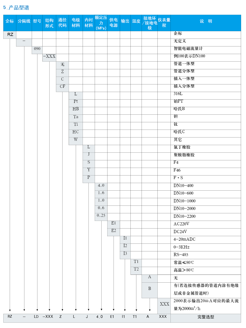 電磁流量計(jì)選型手冊(cè)